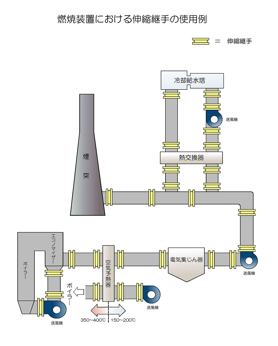 燃焼装置における伸縮継手の使用例